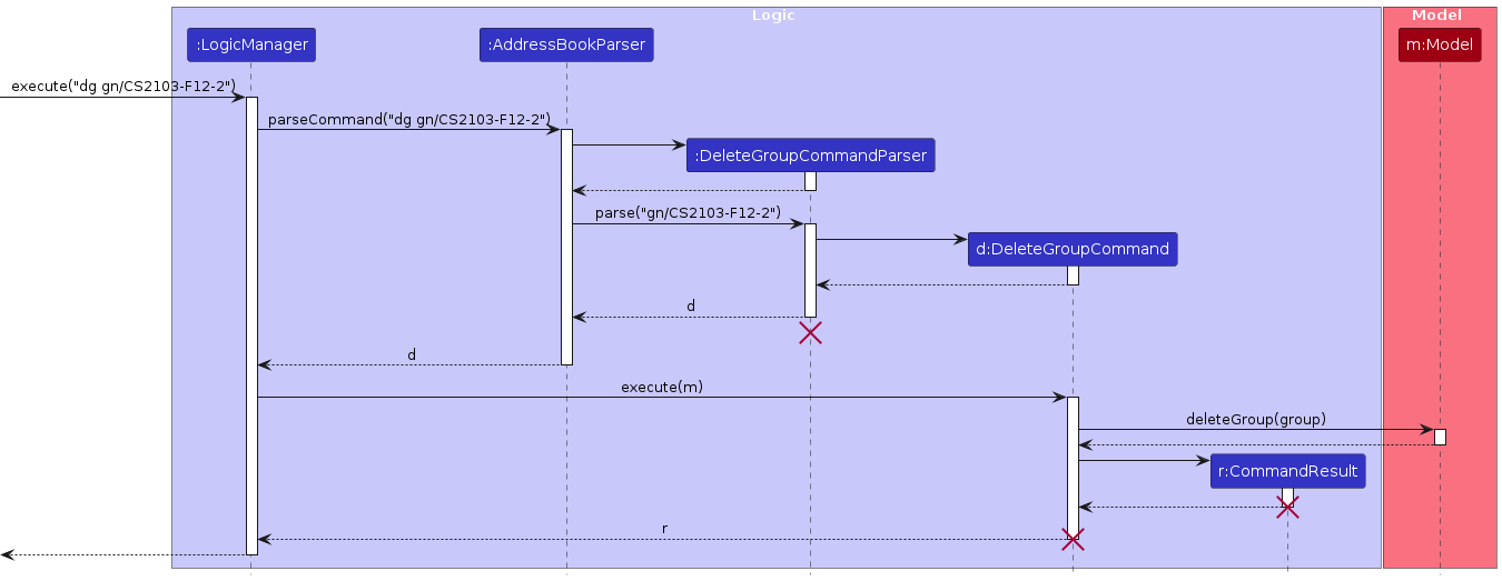 Interactions Inside the Logic Component for the `dg gn/CS2103-F12-2` Command