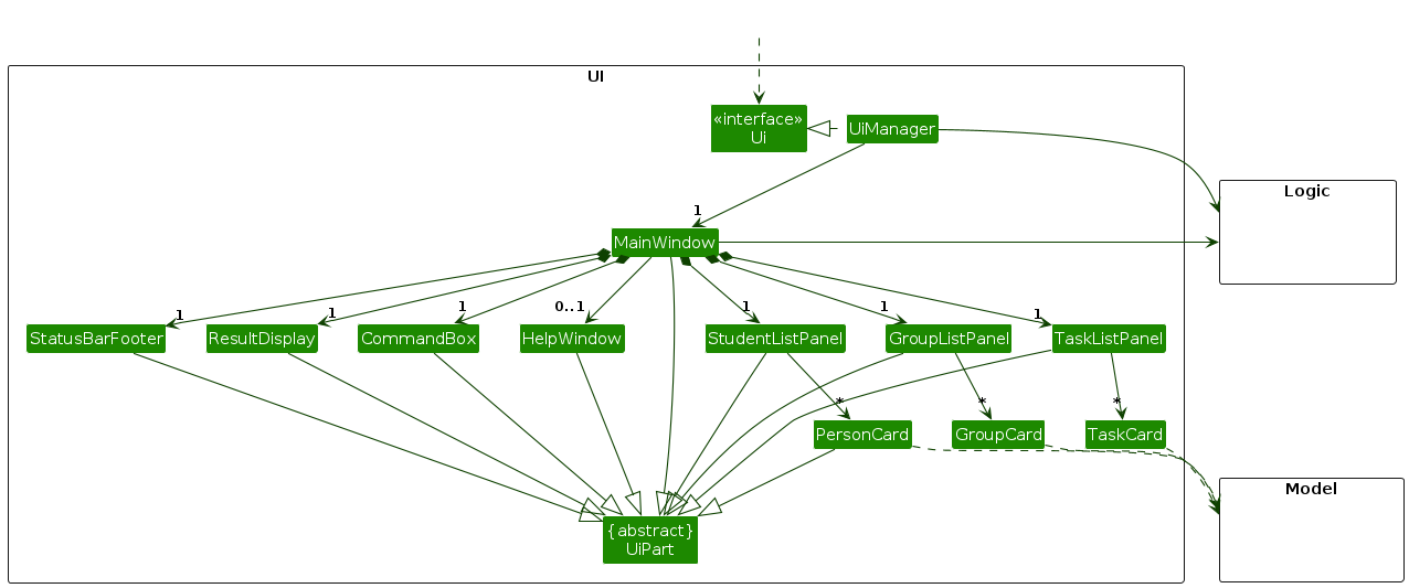 Structure of the UI Component